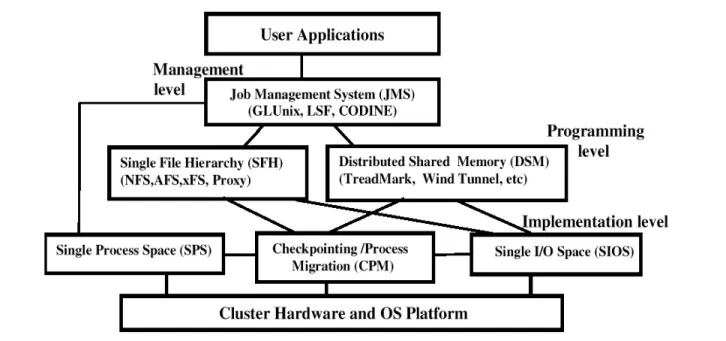 Fig. 1 The relationships among middleware modules.