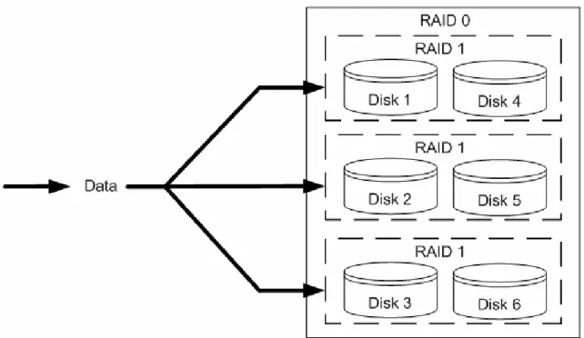 Figure 3.4: RAID 1+0 operation. 