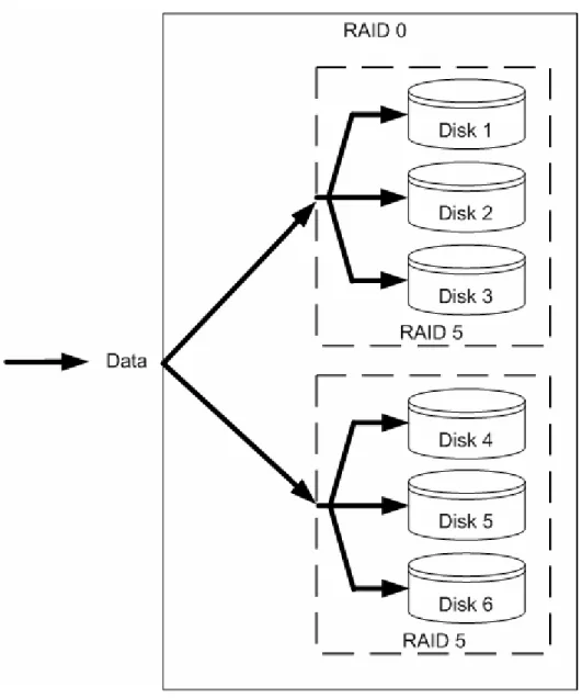 Figure 3.5: RAID 5+0 operation. 