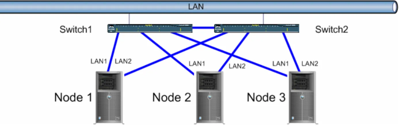 Figure 3.7: Redundant server LAN connections. 