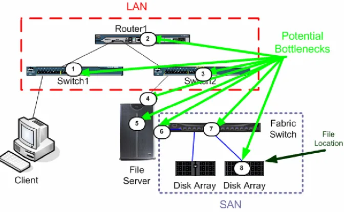 Figure 3.9: Potential data path bottlenecks. 