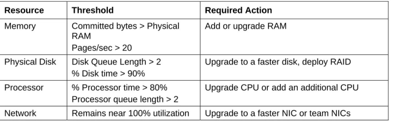 Figure 3.9 points out eight potential bottlenecks in a data path: 