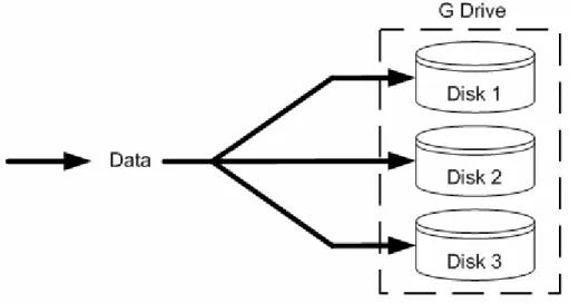 Figure 3.2: RAID 0 operation. 