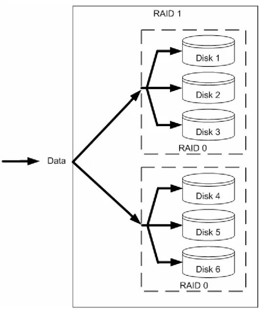 Figure 3.3: RAID 0+1 operation. 