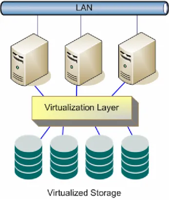 Figure 2.1 provides a simple illustration of storage virtualization. The primary point of storage  virtualization is to logically present physical storage resources to servers