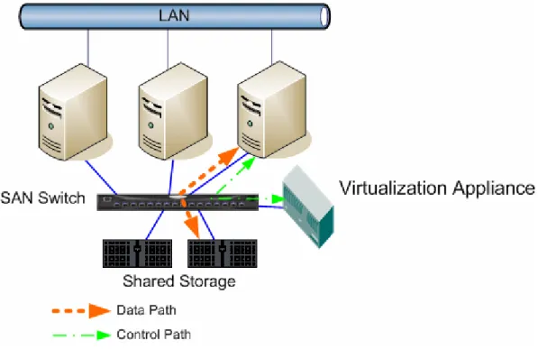 Figure 2.3: Out-of-band storage virtualization. 