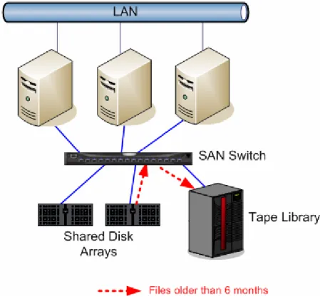 Figure 2.4: Migrating files older than 6 months to tape. 