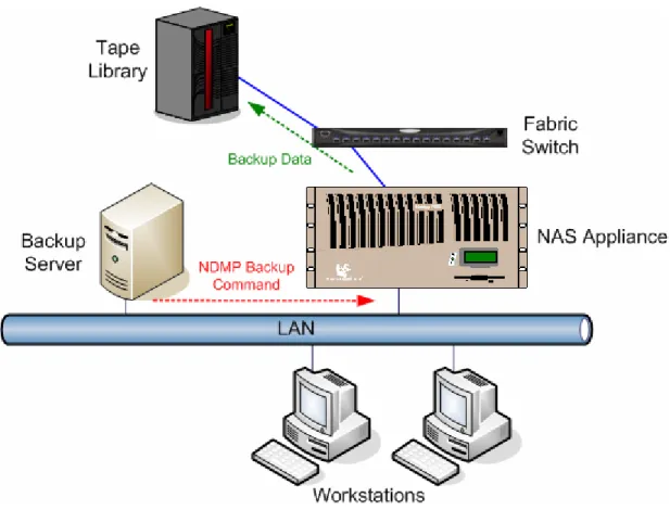 Figure 2.5: NDMP-enabled backup. 