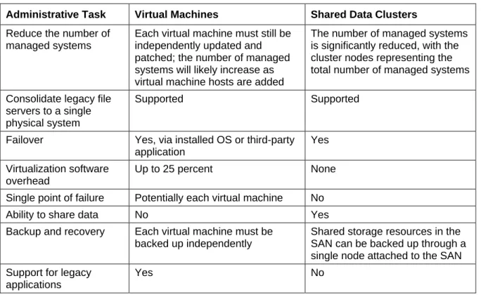 Table 2.1: Virtual machine vs. shared data clusters. 