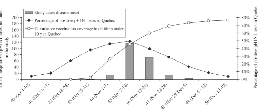 FIGURE 1pH1N1 vaccination coverage in children younger than 10 years in Quebec, positive pH1N1 tests, and number of study cases (children hospitalized for pH1N1)according to CDC week.