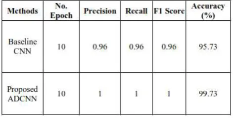 Table 2.1 Classification results of ADCNN 