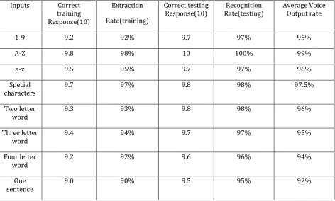 Table 4.4 Average Voice Output Analysis Rate for the Proposed system = 95.56% 