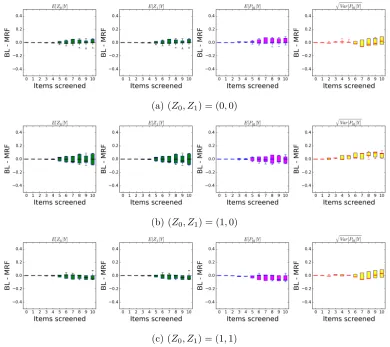 Figure 5.2.2: The distribution of diﬀerences over 50 sets of 10 random observations, giventhe relevance of the nodes, between BL updates and exact inference in the MRF usingConditional 1 to deﬁne the relationship between latent variables and observations