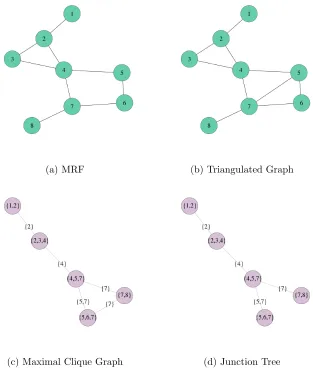 Figure 2.2.2: Example of how a junction tree is calculated from an undirected network.Figure 2.2.2d shoes a possible junction tree for the MRF in Figure 2.2.2a.