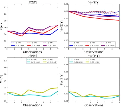 Figure 4.5.1: The updated expectations and variances of the participants’ relevance values,Zprobability distribution in Table 4.5.1b.prior clique factor is given in Table 4.5.1a with [, and probabilities, P, using the MRF, unconstrained BL, and constrained