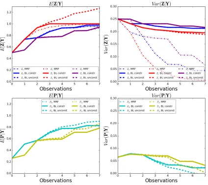 Figure 4.5.2: he updated expectations and variances of the participants’ relevance values, Zprobability distribution in Table 4.5.1b.prior clique factor is given in Table 4.5.1a with [,and probabilities, P, using the MRF, unconstrained BL, and constrained 