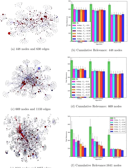 Figure 4.7.2: The mean and ±1 standard error bars for the total number of relevant itemsfound for the greedy, ϵ-greedy and Bayes-UCB policies run on subsets of the Enron Corpusfor the BL model and independence models with a range of prior clique factors, c