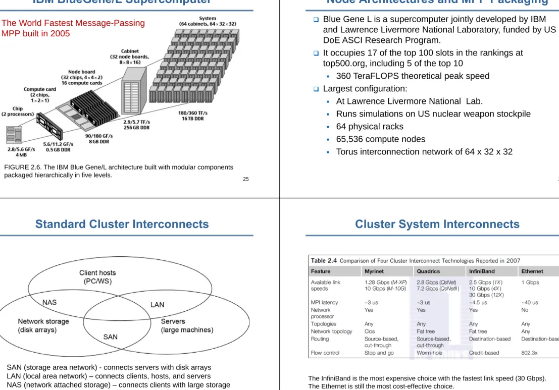 FIGURE 2.6. The IBM Blue Gene/L architecture built with modular components  packaged hierarchically in five levels.