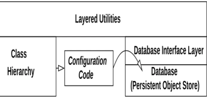 Figure 2. Persistent Object Store Generation