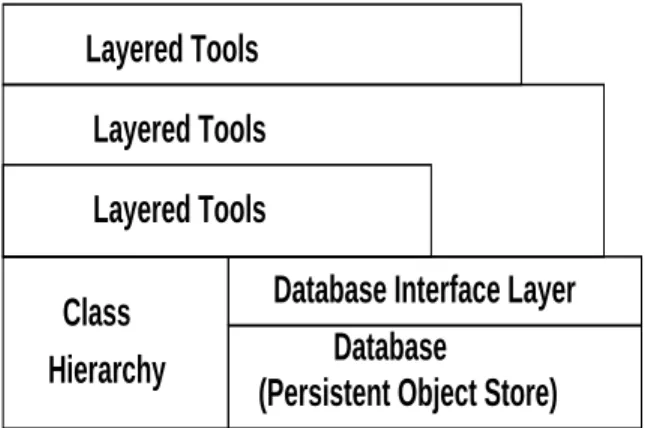 Figure 3. Layered Utilities
