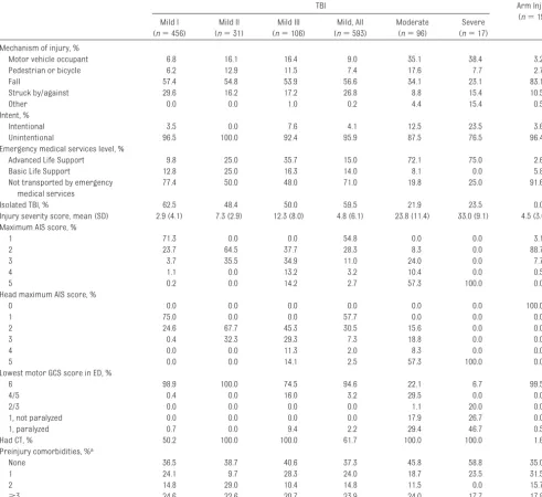 TABLE 2 Injury Characteristics From Chart Abstraction