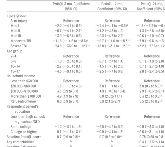 TABLE 5 Prediction Model of PedsQL at 3 and 12 Months for Children Aged 24 Months and Older