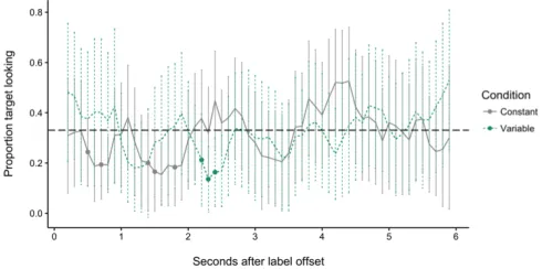 Fig. 4. Proportion target looking during retention trials.  
