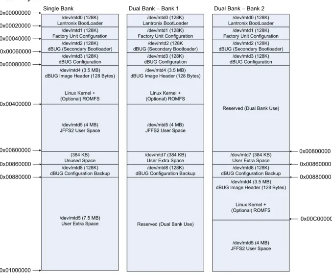 Figure 5-2. Flash Layout – XPort Pro 