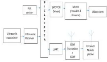 Fig -1: Block diagram for proposed system 