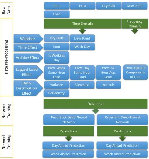 Fig. 7. Visual Description of Load Prediction Methodology