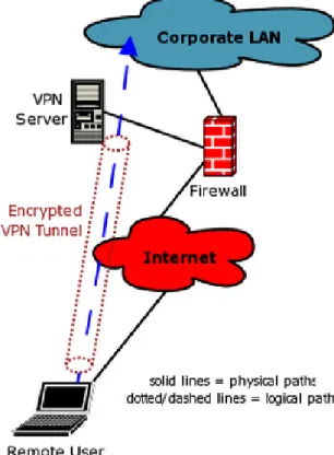 Figure 1. Remote-access VPNs allow one remote system to connect to a network.