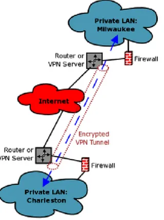 Figure 2. Point-to-point VPNs connect two networks.