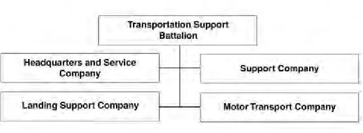 Figure 2-1. Transportation Support Battalion.