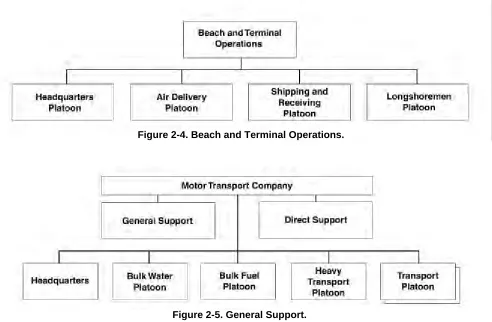 Figure 2-4. Beach and Terminal Operations.
