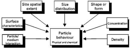 Figure 1Main factors affecting particle behaviour in a medium.