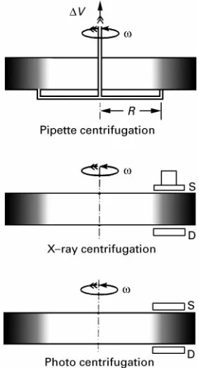 Figure 9Main centrifugal sedimentation techniques.