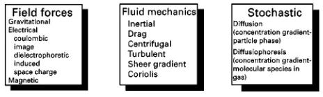 Figure 2Mechanisms producing natural charge on particles.