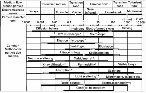 Figure 4Common methods of particle size analysis. HAverage particle diameter but not size distribution