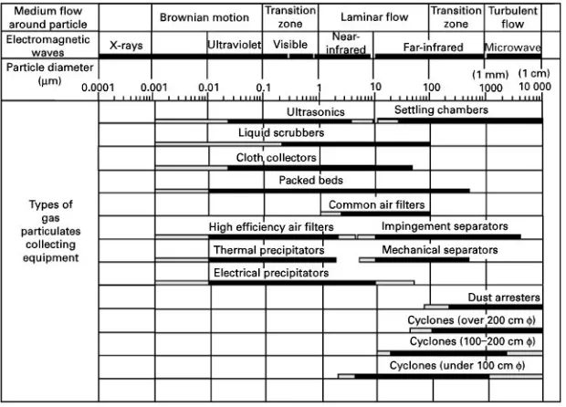 Figure 5Typical particles and gas dispersoids.
