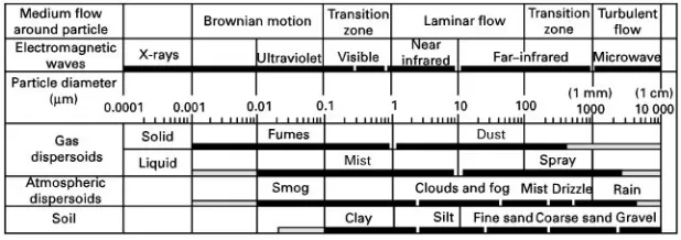 Figure 7Some size range definitions.