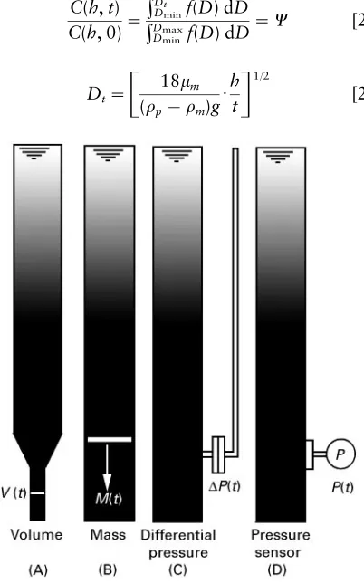 Figure 8Main gravitational sedimentation techniques.