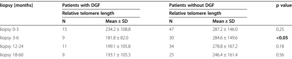 Table 2 Overview of the statistically significantcorrelations between different variables and relativetelomere biopsy specimens length