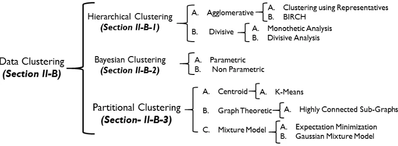 Fig. 6: Clustering Taxonomy