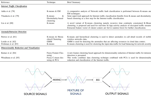 TABLE IV: Applications of Data Clustering in Networking Applications