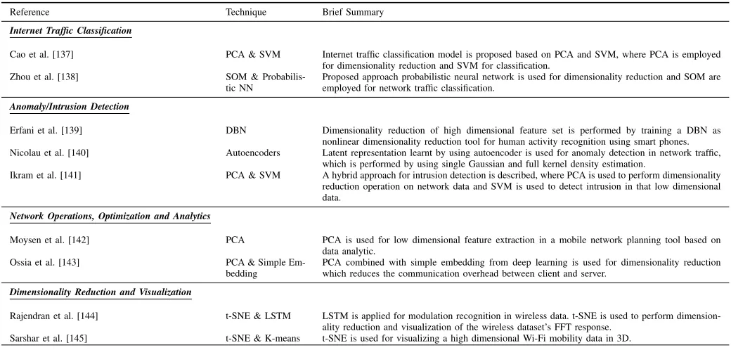 TABLE VI: Applications of Dimensionality Reduction in Networking Applications