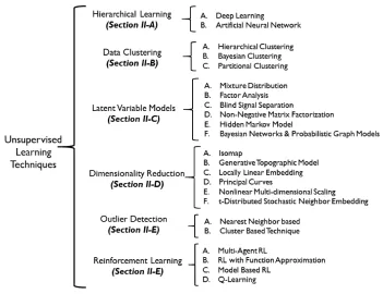 Fig. 2: Taxonomy of Unsupervised Learning Techniques