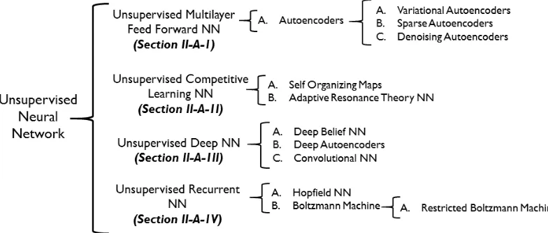 Fig. 3: Illustration of an ANN (Left); Different types of ANN topologies (Right)
