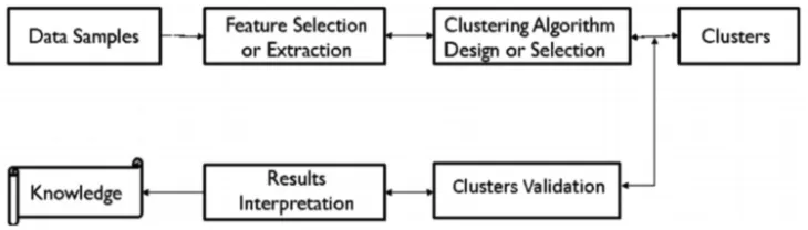 Fig. 5: Clustering process