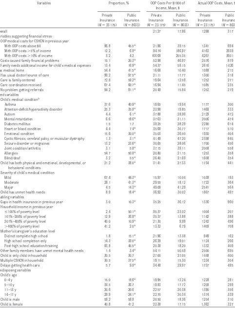 TABLE 1 Descriptive Statistics and Out-of-Pocket Medical Costs for CSHCN Covered by Private or Public Insurance