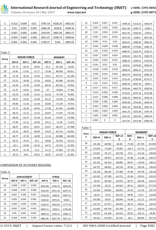 Table 5 : SHEAR FORCE  MOMENT 16 15 
